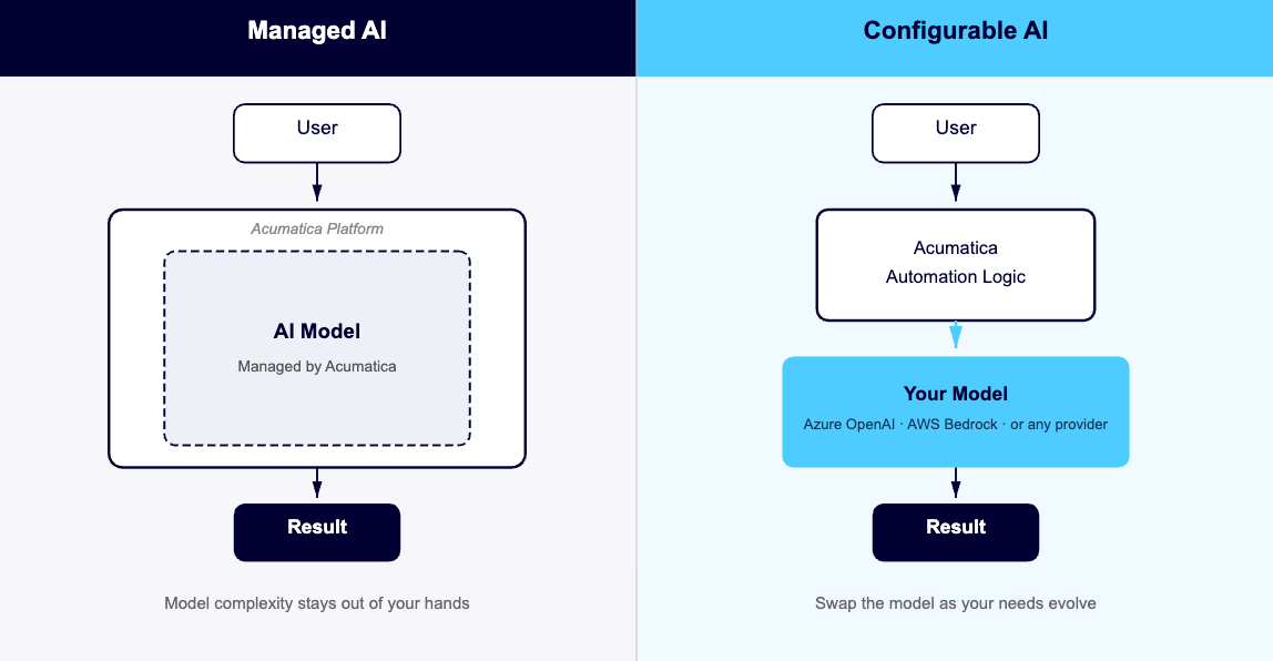 AI on Your Terms: Managed and Configurable AI